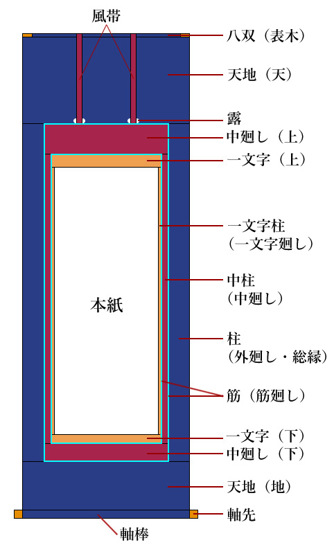 佛表装を構成する部材の名称
