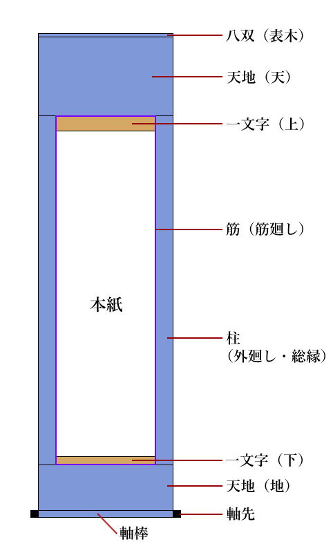 丸表装(袋表装)を構成する部材の名称