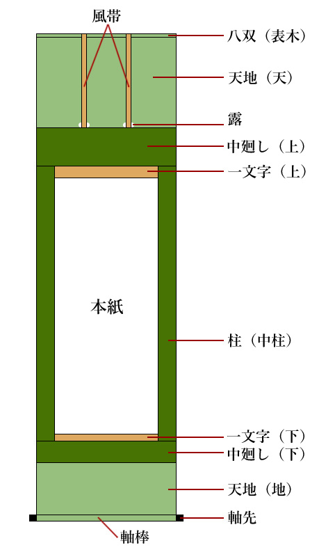 大和表装(三段表装)を構成する部材の名称